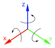 Coordinate system and rotation direction