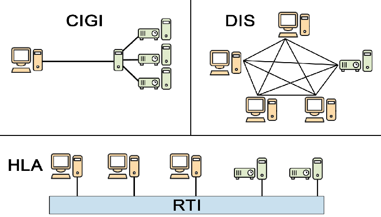 Communication Protocols