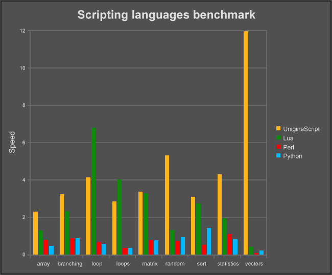 Scripting languages performance: UnigineScript, Lua, Perl, Python
