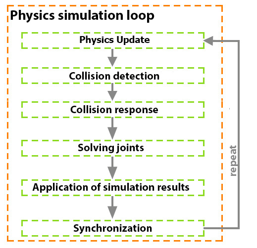 Physics simulation loop