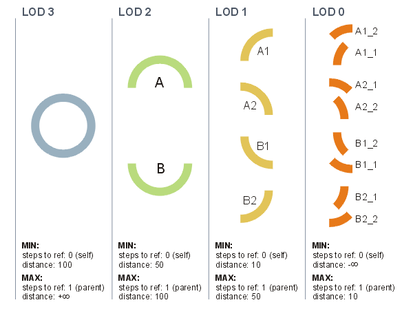 Levels of details of a ring