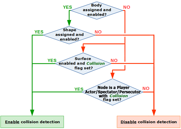 Algorithm of enabling/disabling collision detection