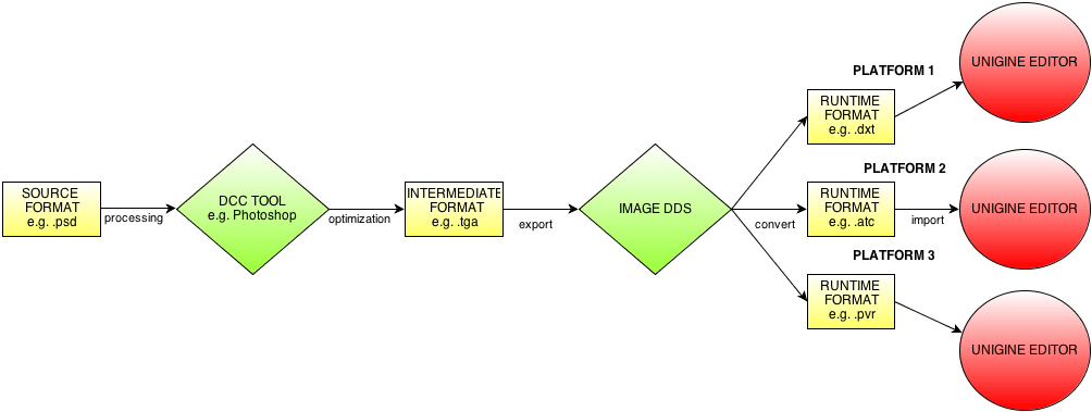 Flowchart 2