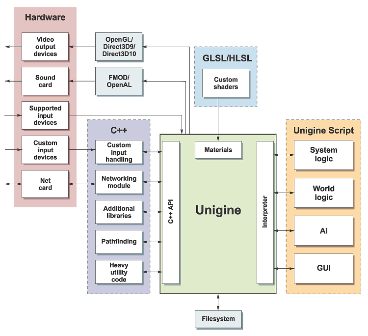 Typical Architecture of a Unigine-Based Application