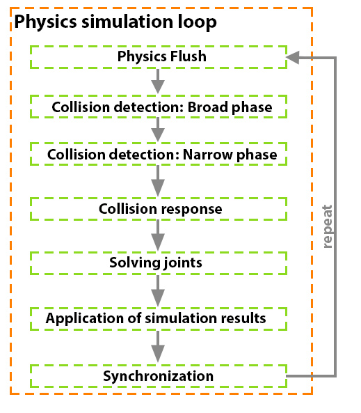 Physics simulation loop