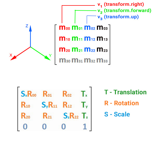 matrix-transformation-confuses-me-documentation-unigine-developers