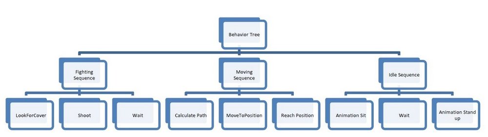 behaviortree.thumb.jpg.b2332730078527cdc8b765e4ce85eab4.jpg