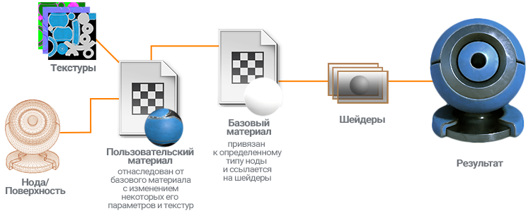 UNIGINE Materials Concept Ru