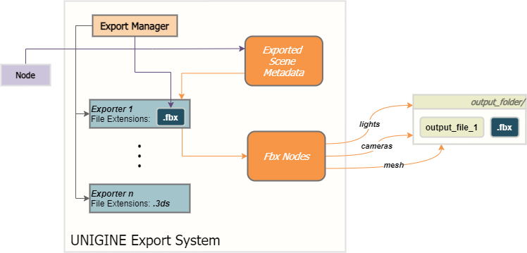 Export System